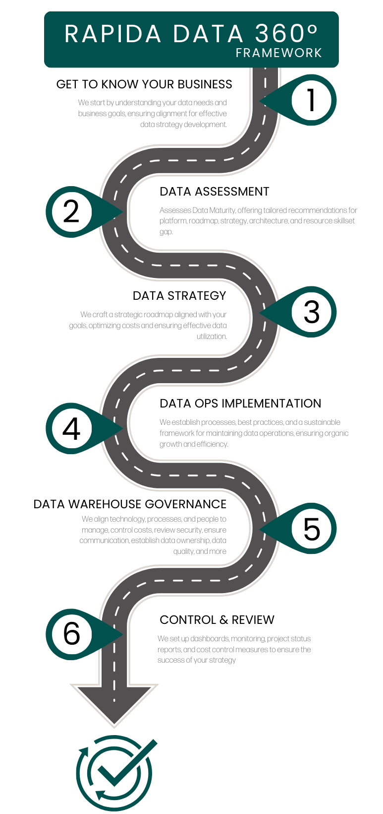 Data Assessment & Strategy Services